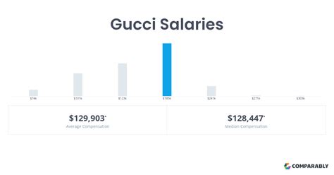 gucci department manager salary|how much does gucci pay.